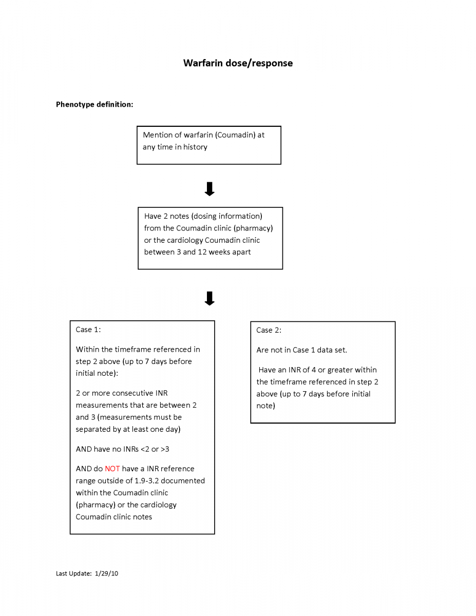 warfarin-dose-response-phekb